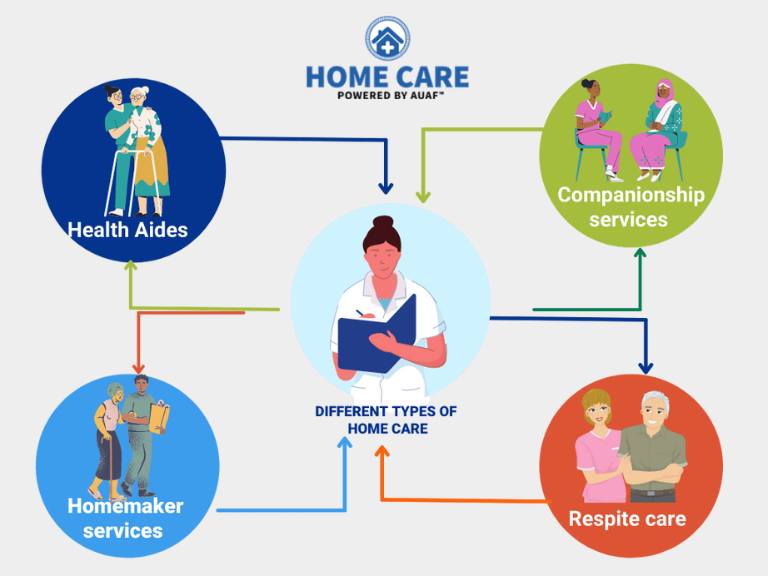 different types of home care services